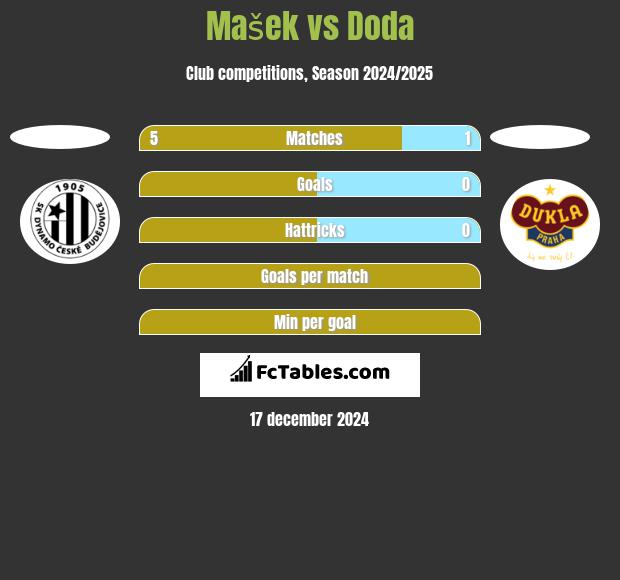 Mašek vs Doda h2h player stats