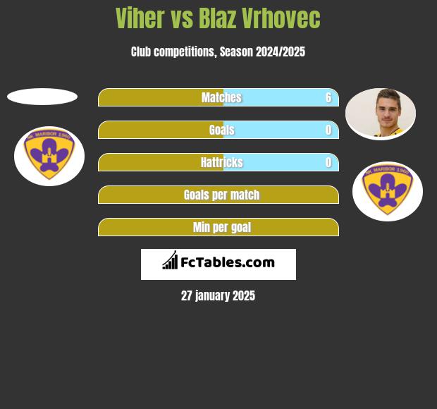 Viher vs Blaz Vrhovec h2h player stats