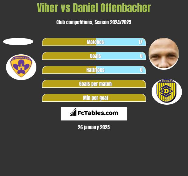 Viher vs Daniel Offenbacher h2h player stats