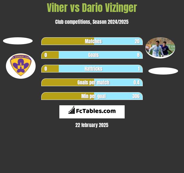 Viher vs Dario Vizinger h2h player stats