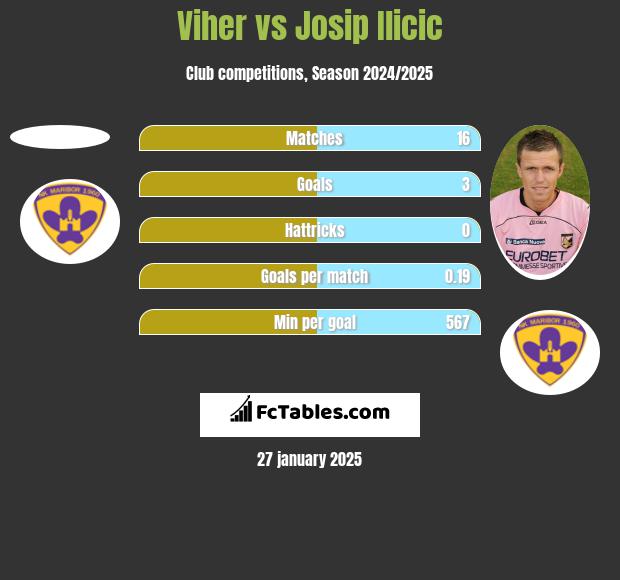 Viher vs Josip Ilicic h2h player stats