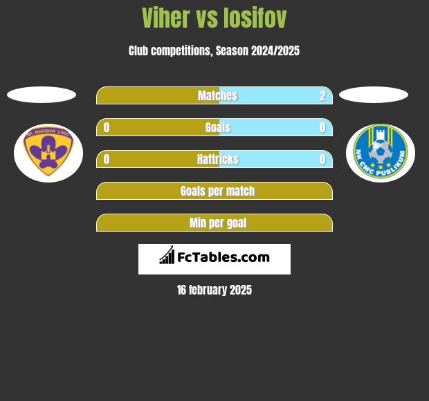 Viher vs Iosifov h2h player stats