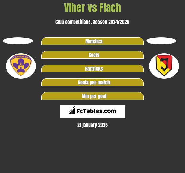 Viher vs Flach h2h player stats