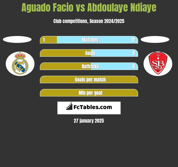 Aguado Facio vs Abdoulaye Ndiaye h2h player stats