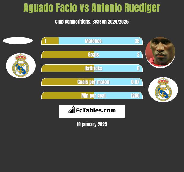 Aguado Facio vs Antonio Ruediger h2h player stats