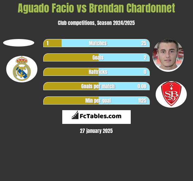 Aguado Facio vs Brendan Chardonnet h2h player stats