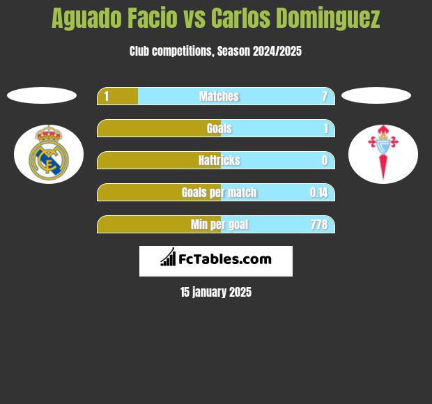 Aguado Facio vs Carlos Dominguez h2h player stats