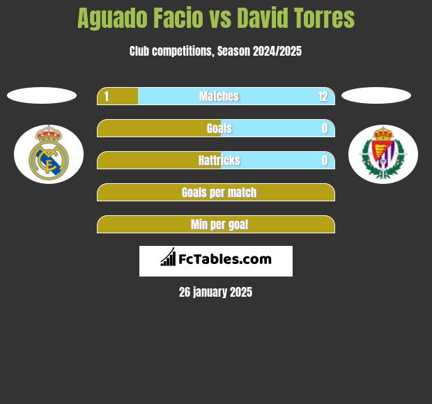 Aguado Facio vs David Torres h2h player stats