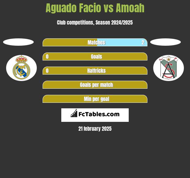 Aguado Facio vs Amoah h2h player stats