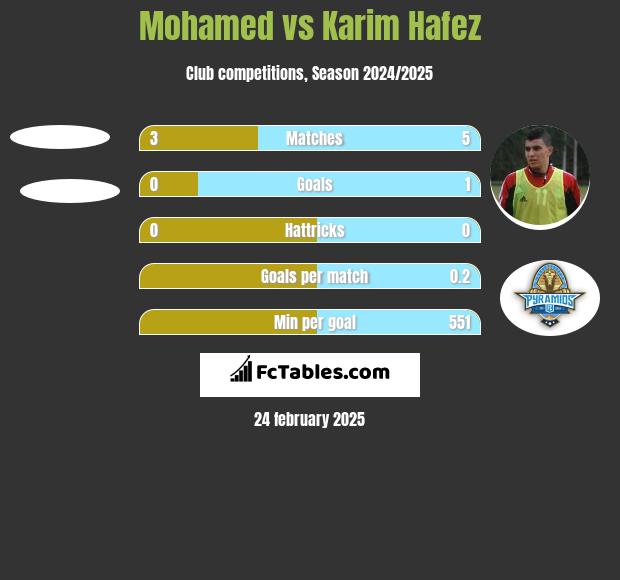 Mohamed vs Karim Hafez h2h player stats