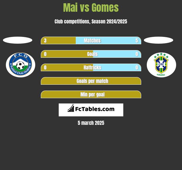 Mai vs Gomes h2h player stats