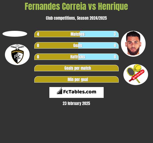 Fernandes Correia vs Henrique h2h player stats