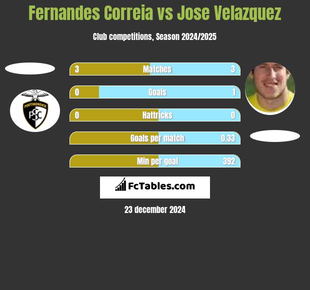 Fernandes Correia vs Jose Velazquez h2h player stats