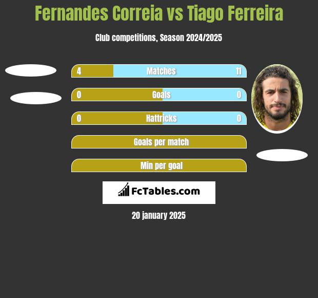 Fernandes Correia vs Tiago Ferreira h2h player stats