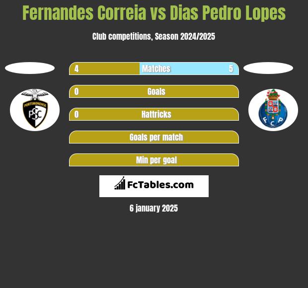 Fernandes Correia vs Dias Pedro Lopes h2h player stats