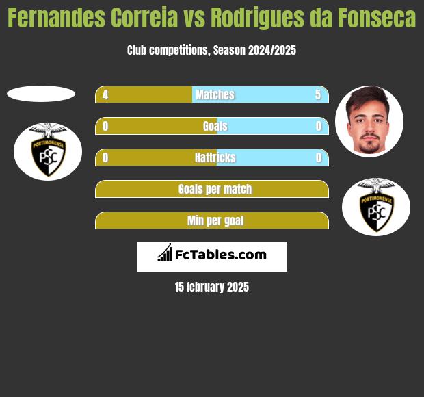 Fernandes Correia vs Rodrigues da Fonseca h2h player stats