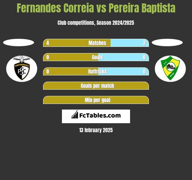 Fernandes Correia vs Pereira Baptista h2h player stats