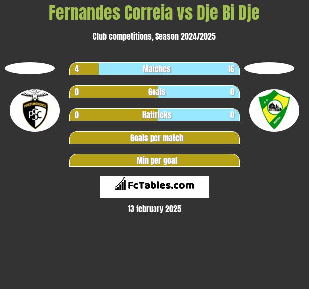 Fernandes Correia vs Dje Bi Dje h2h player stats