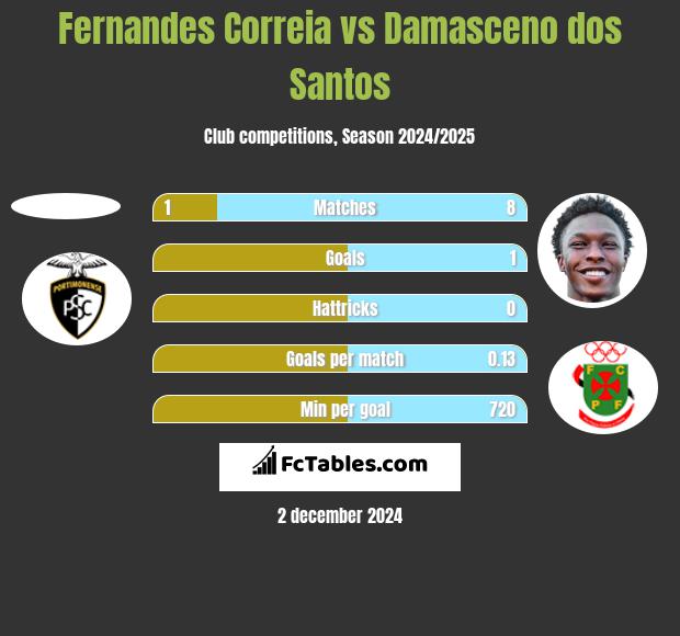 Fernandes Correia vs Damasceno dos Santos h2h player stats