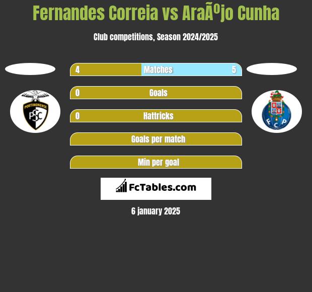 Fernandes Correia vs AraÃºjo Cunha h2h player stats