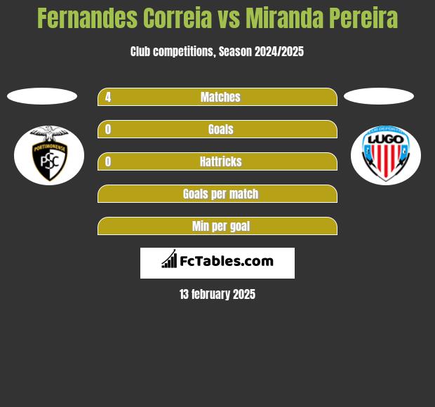 Fernandes Correia vs Miranda Pereira h2h player stats