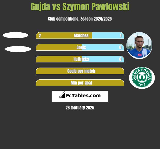 Gujda vs Szymon Pawlowski h2h player stats