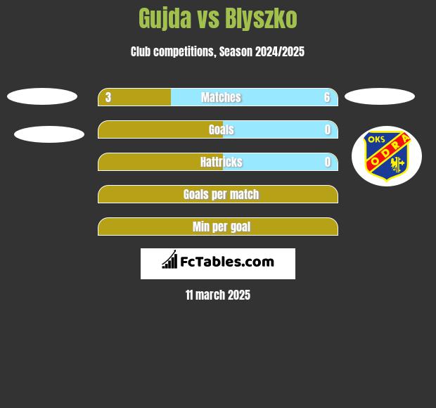 Gujda vs Blyszko h2h player stats