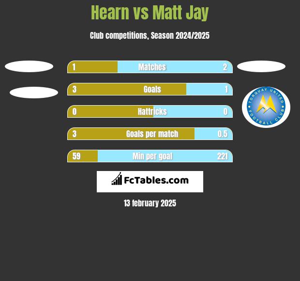 Hearn vs Matt Jay h2h player stats