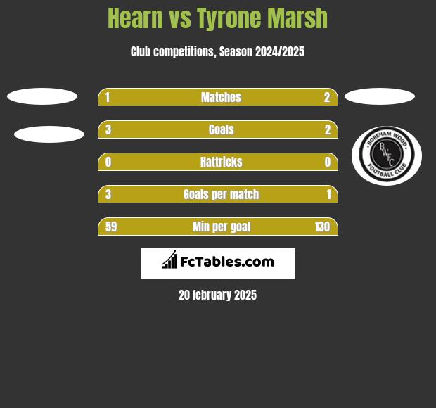 Hearn vs Tyrone Marsh h2h player stats