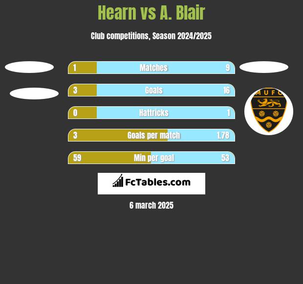 Hearn vs A. Blair h2h player stats