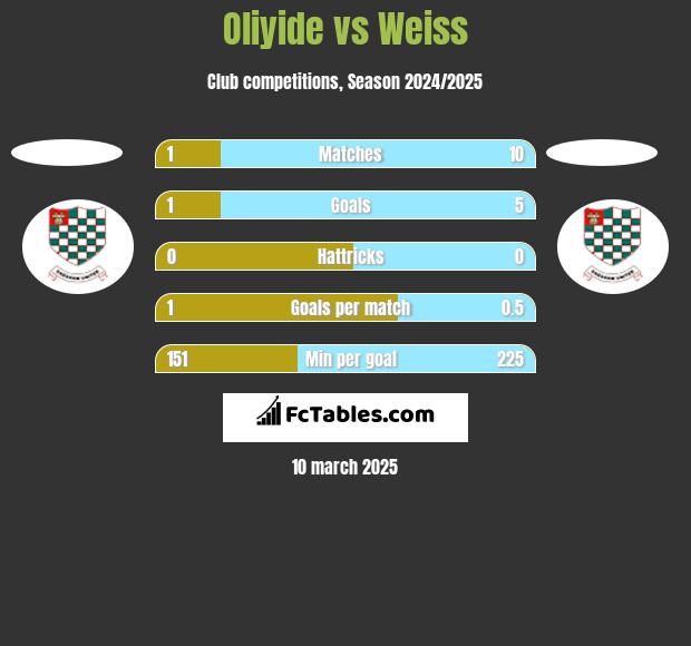 Oliyide vs Weiss h2h player stats