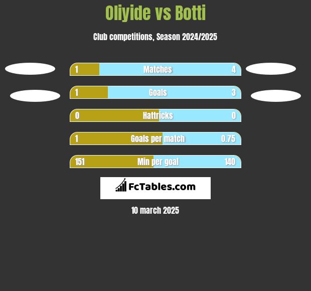 Oliyide vs Botti h2h player stats