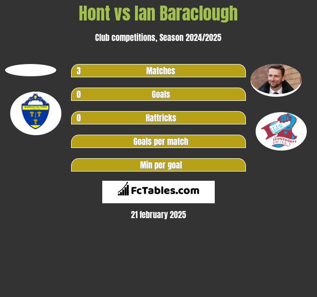 Hont vs Ian Baraclough h2h player stats