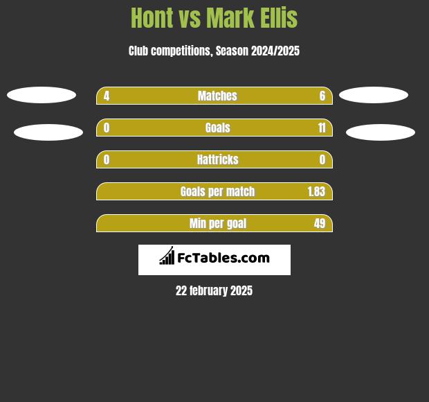 Hont vs Mark Ellis h2h player stats