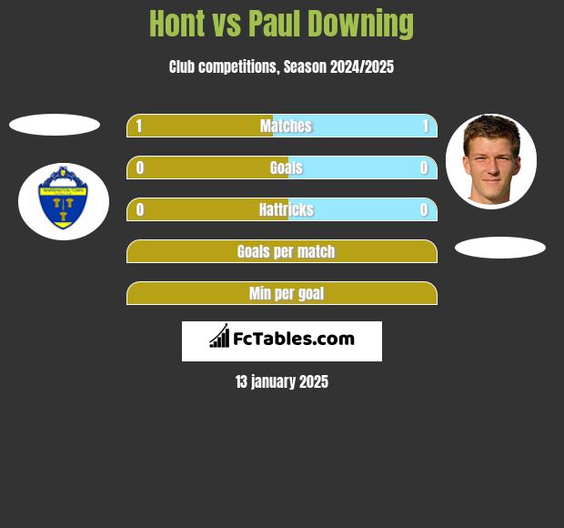 Hont vs Paul Downing h2h player stats