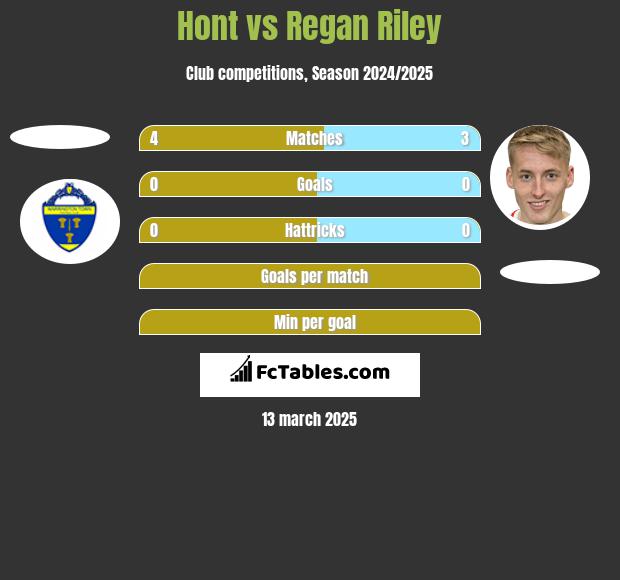 Hont vs Regan Riley h2h player stats