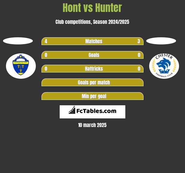 Hont vs Hunter h2h player stats