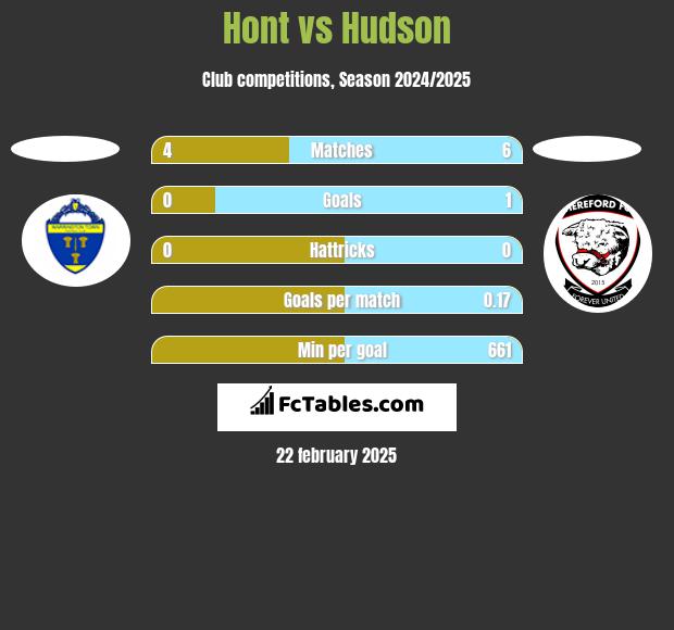 Hont vs Hudson h2h player stats