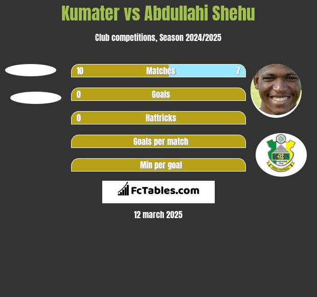 Kumater vs Abdullahi Shehu h2h player stats