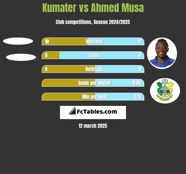 Kumater vs Ahmed Musa h2h player stats