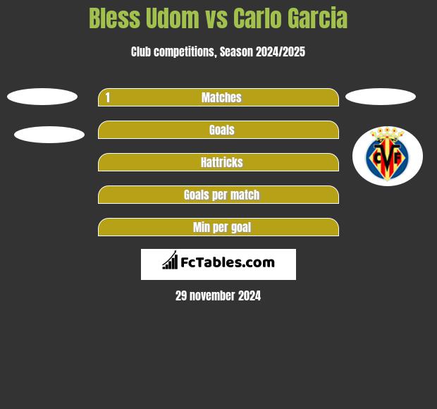 Bless Udom vs Carlo Garcia h2h player stats