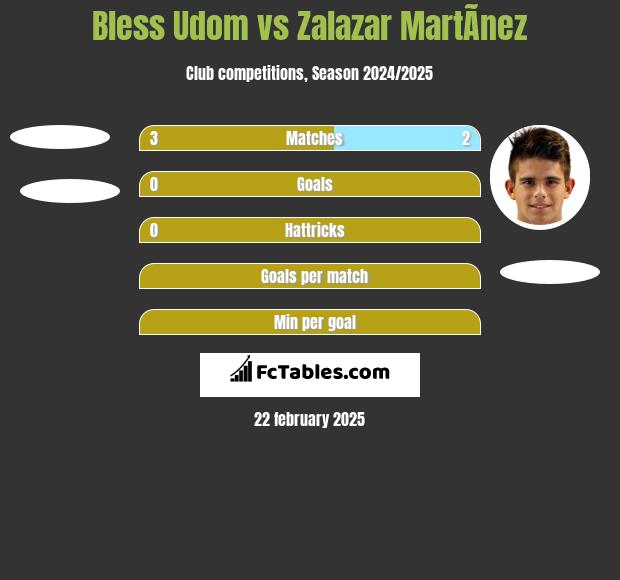 Bless Udom vs Zalazar MartÃ­nez h2h player stats