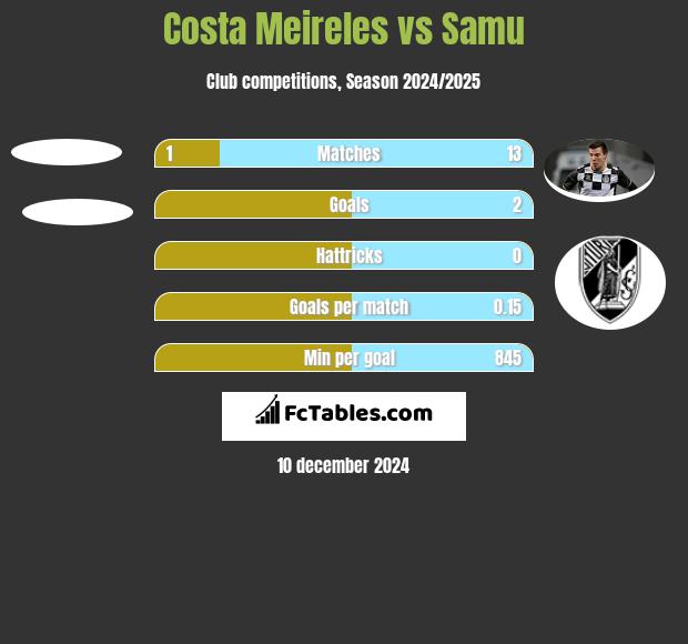 Costa Meireles vs Samu h2h player stats