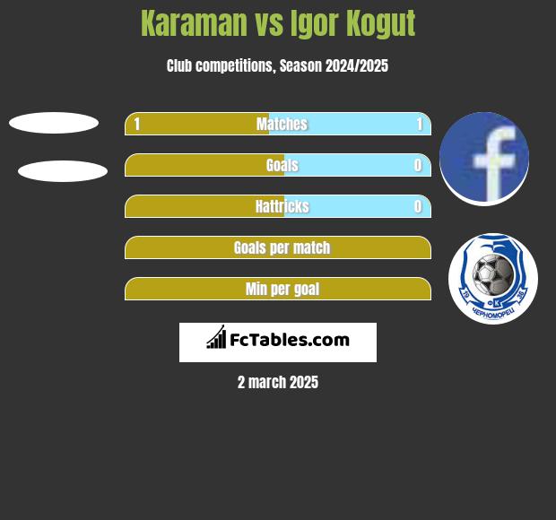 Karaman vs Igor Kogut h2h player stats