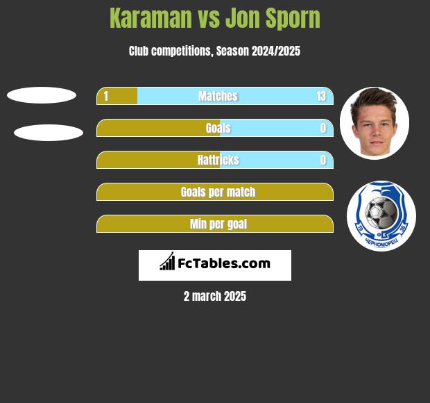 Karaman vs Jon Sporn h2h player stats