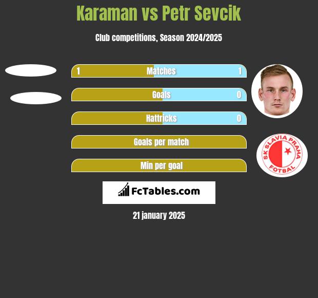 Karaman vs Petr Sevcik h2h player stats