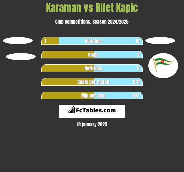 Karaman vs Rifet Kapic h2h player stats