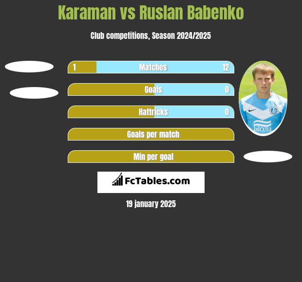 Karaman vs Ruslan Babenko h2h player stats