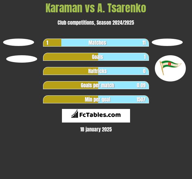 Karaman vs A. Tsarenko h2h player stats