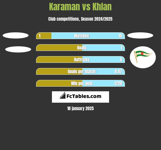 Karaman vs Khlan h2h player stats